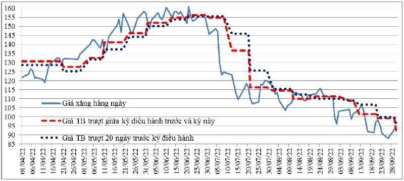 Diễn biến gi&aacute; xăng RON95 b&igrave;nh qu&acirc;n giao dịch thực tế h&agrave;ng ng&agrave;y, gi&aacute; trung b&igrave;nh trượt giữa kỳ điều h&agrave;nh trước với kỳ n&agrave;y (trung b&igrave;nh trượt khoảng 10 ng&agrave;y) v&agrave; gi&aacute; trung b&igrave;nh trượt 20 ng&agrave;y trước kỳ điều h&agrave;nh tại cảng Singapore từ ng&agrave;y 01/04/2022-30/09/2022. Đơn vị t&iacute;nh: USD/th&ugrave;ng. Nguồn: Tập hợp, t&iacute;nh to&aacute;n từ dữ liệu của Platt&rsquo;s Singapore.