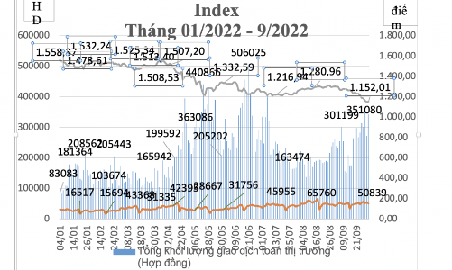 Tháng 9, VN30 giảm gần 150 điểm, giao dịch phái sinh bật tăng mạnh, số tài khoản đạt hơn 1,1 triệu 