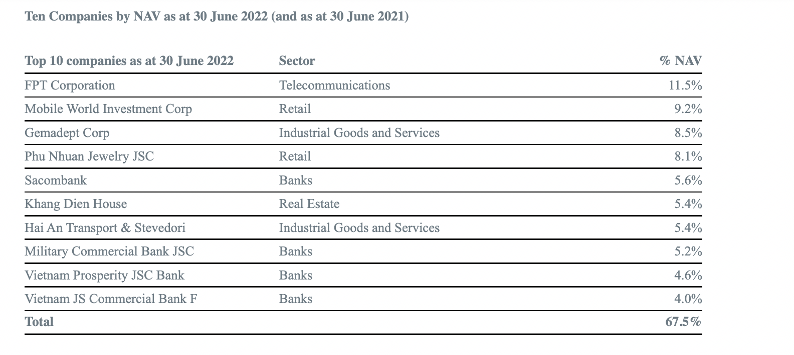 Top 10 danh mục đầu tư của Vietnam Holding.&nbsp;