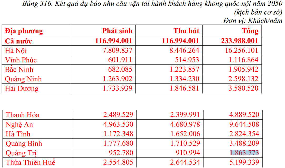 Thuyết minh quy hoạch  tổng thể phát triển hệ thống cảng hàng không, sân bay toàn quốcthời kỳ 2021-2030, tầm nhìn đến năm 2050 - Bộ Giao thông vận tải.