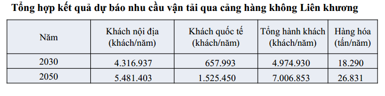 Nguồn: b&aacute;o c&aacute;o đầu kỳ điều chỉnh quy hoạch Cảng h&agrave;ng kh&ocirc;ng&nbsp;Li&ecirc;n Khương.&nbsp;
