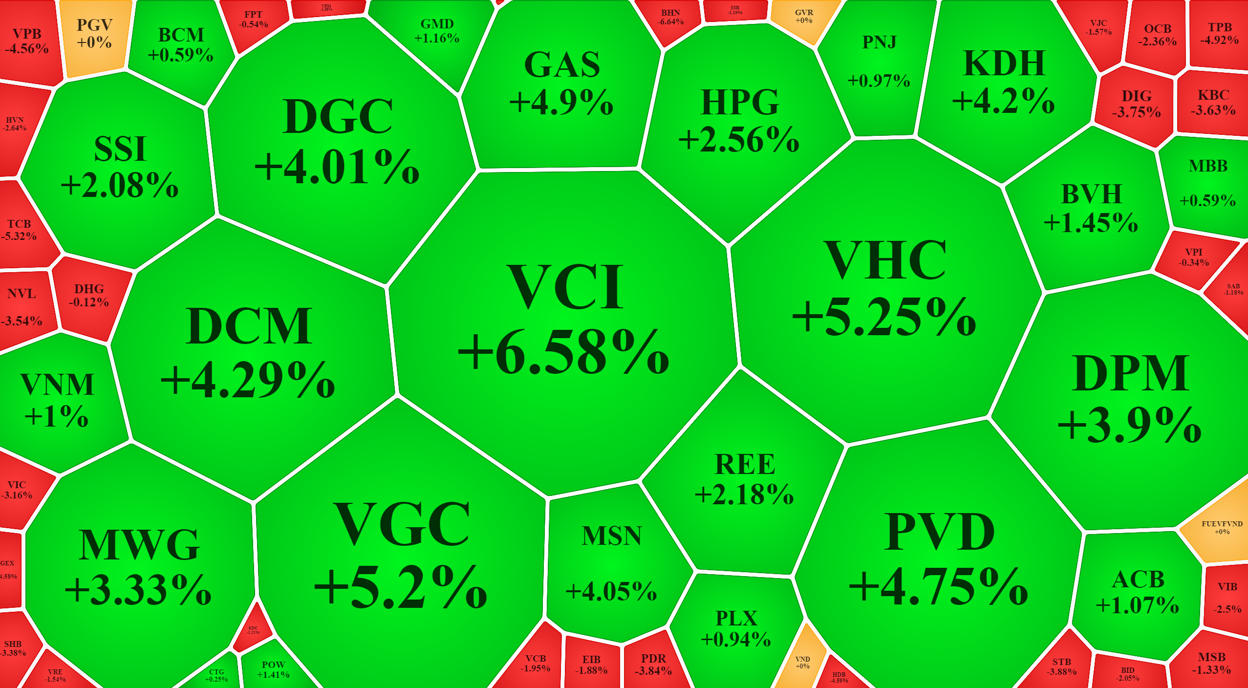 Nhóm blue-chips tầm trung đang phục hồi và tăng rất ấn tượng.