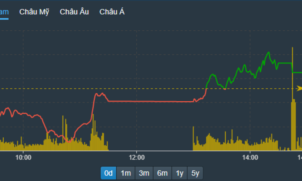 VN-Index được kéo bật qua tham chiếu ngay đầu phiên chiều nay.