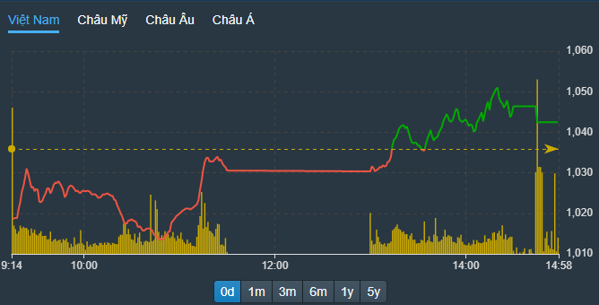 VN-Index được kéo bật qua tham chiếu ngay đầu phiên chiều nay.