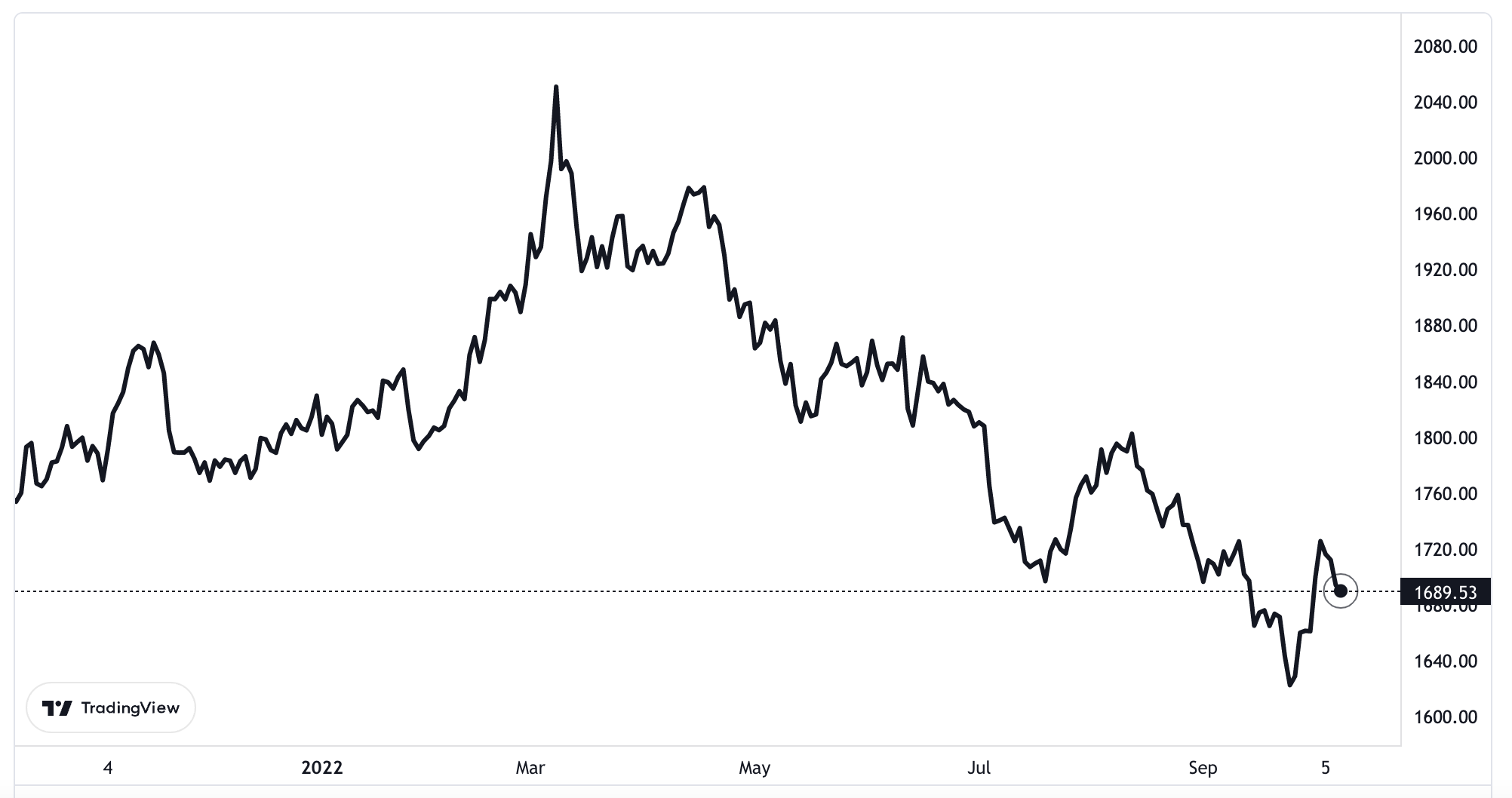Diễn biến giá vàng thế giới 1 năm qua. Đơn vị: USD/oz.