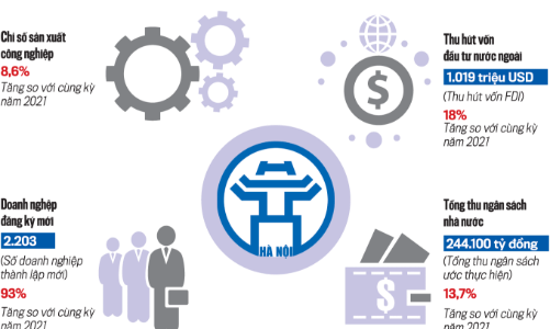 Kinh tế Hà Nội phục hồi và tăng trưởng