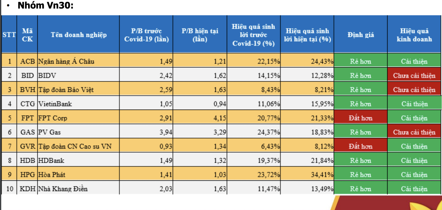 Định gi&aacute; một số cổ phiếu trong nh&oacute;m Vn30.