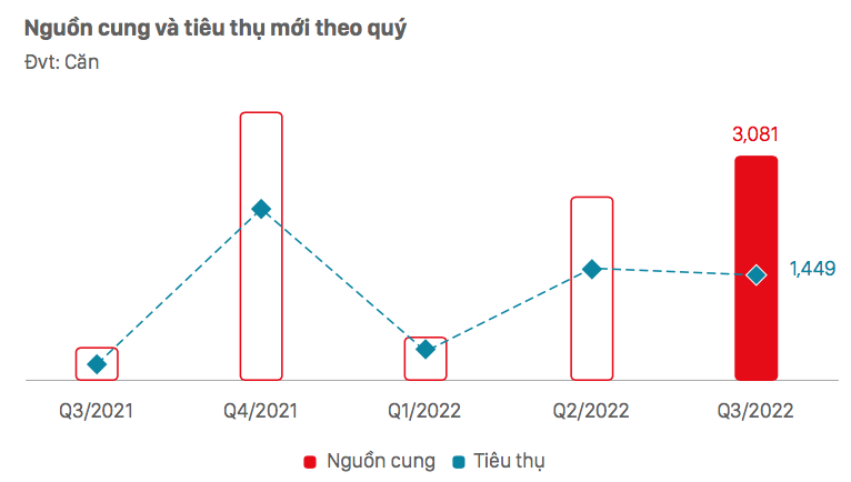 Nguồn cung và tiêu thụ nhà phố/biệt thự theo quý - Nguồn: DKRA.