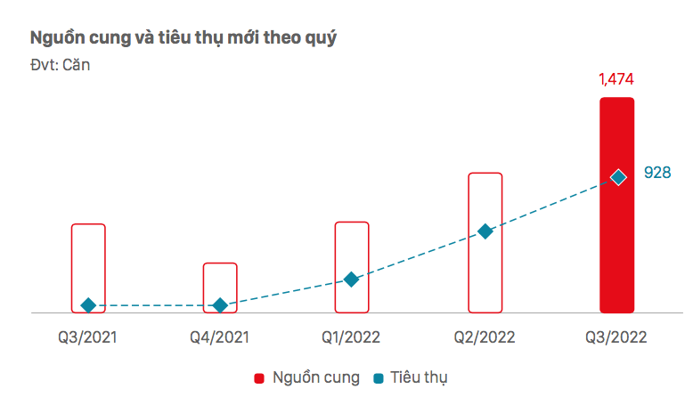 Nguồn cung và tiêu thụ condotel theo quý - Nguồn: DKRA