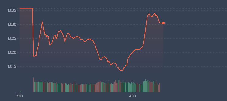 Lực cầu đ&atilde; k&eacute;o VN-Index phục hồi kh&aacute; tốt cuối phi&ecirc;n s&aacute;ng.
