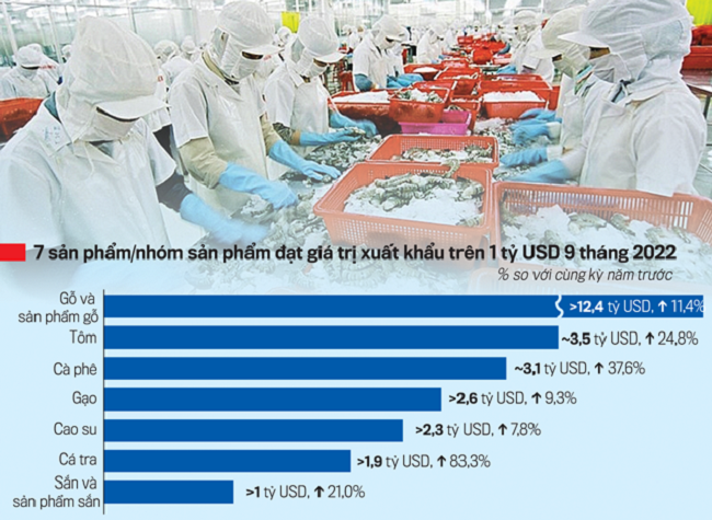 7 nhóm sản phẩm trong ngành nông nghiệp đạt kim ngạch trên 1 tỷ USD trong 9 tháng