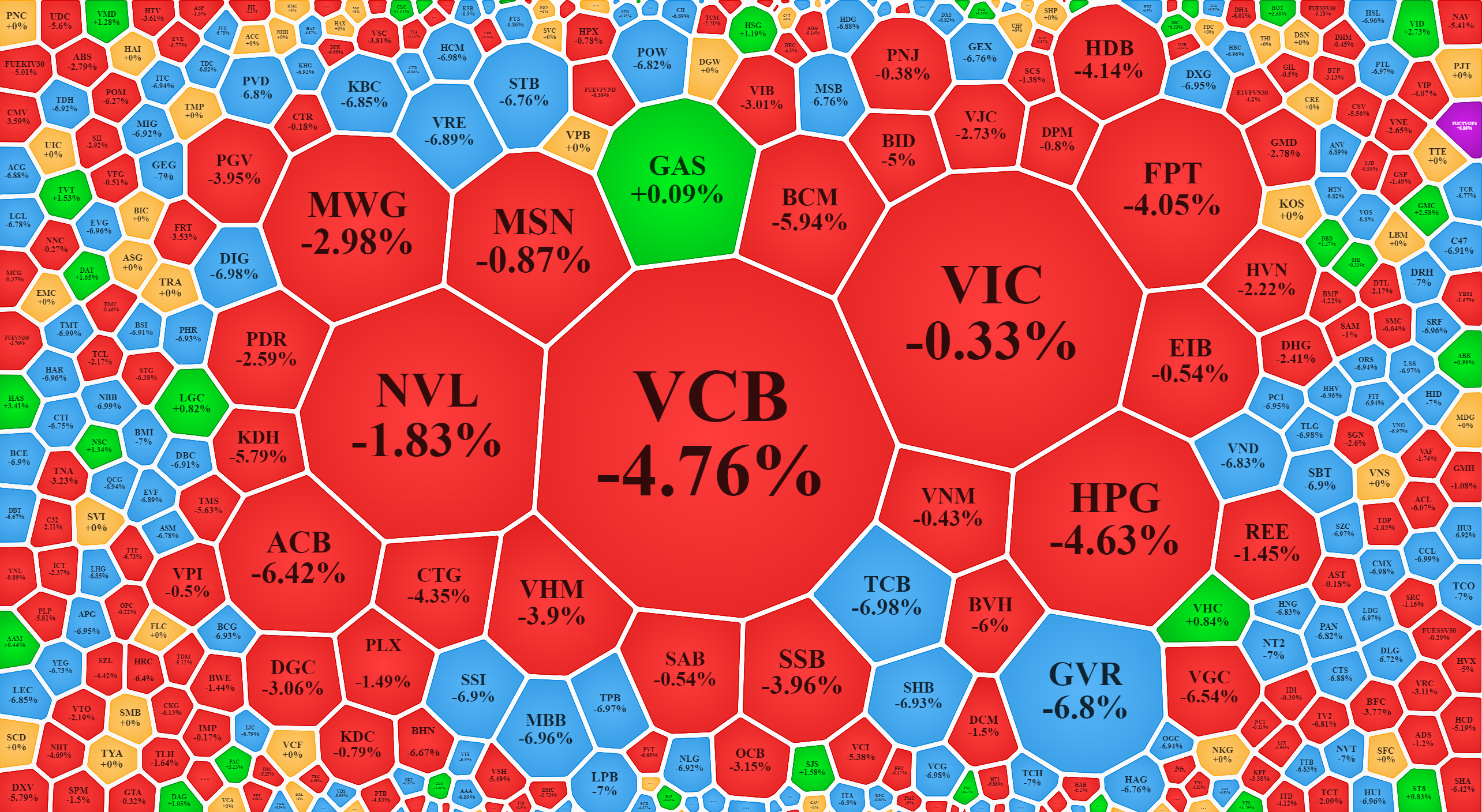 Loạt blue-chips giảm giá rất mạnh.