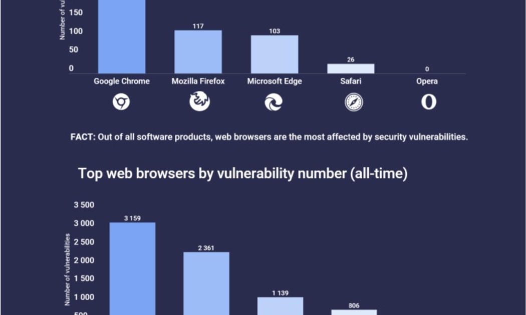 Báo cáo mới nhất của AtlasVPN, Google Chrome là trình duyệt web có nhiều lỗ hổng bảo mật nhất năm 2022 với 303 lỗ hổng.  