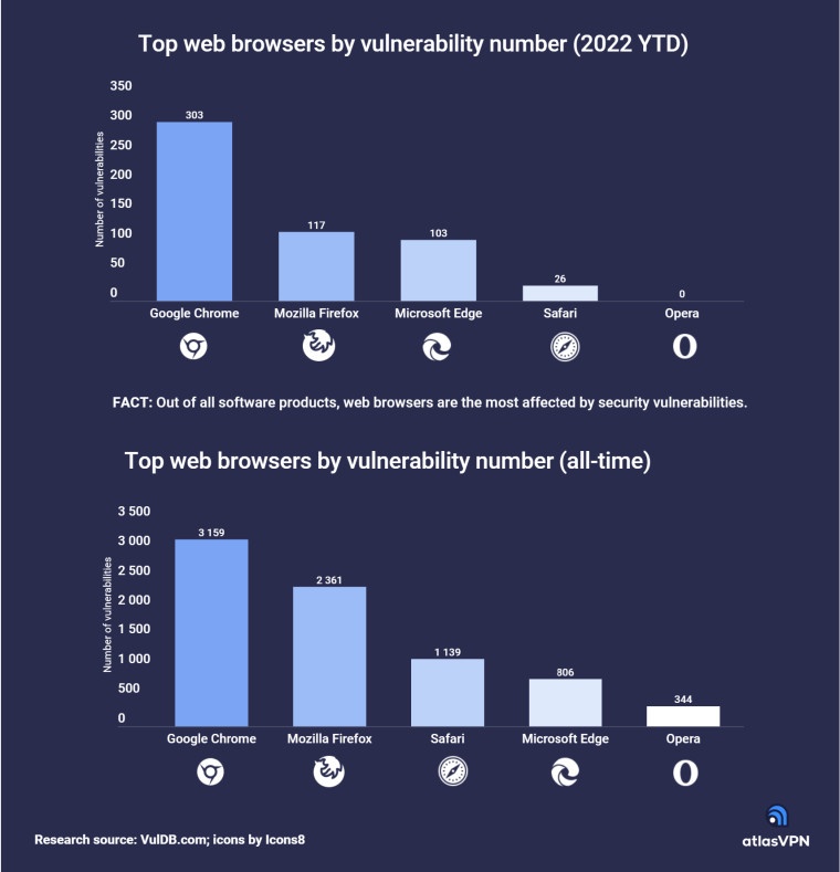 Báo cáo mới nhất của AtlasVPN, Google Chrome là trình duyệt web có nhiều lỗ hổng bảo mật nhất năm 2022 với 303 lỗ hổng.  