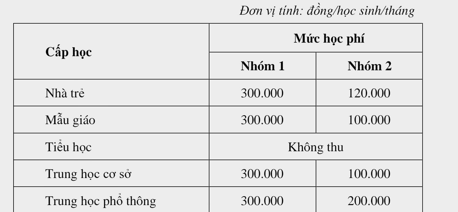 Mức học phí mới áp dụng năm học 2022 - 2023.