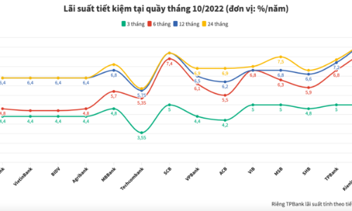 Lãi suất tiết kiệm ngân hàng nào cao nhất tháng 10/2022?