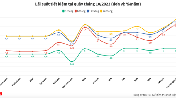 Lãi suất tiết kiệm ngân hàng nào cao nhất tháng 10/2022?
