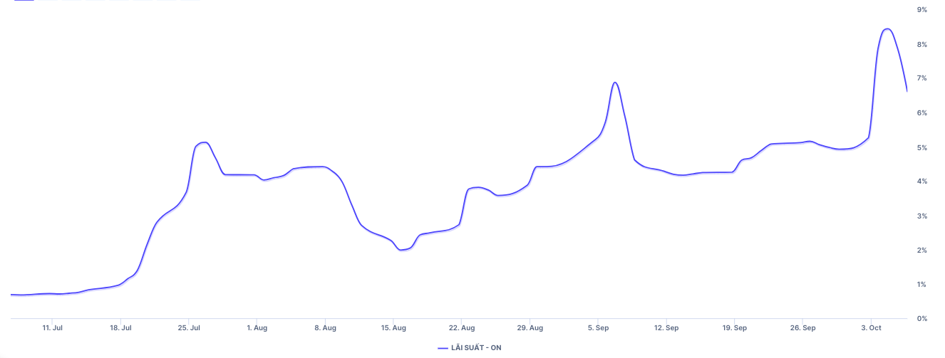 L&atilde;i suất li&ecirc;n ng&acirc;n h&agrave;ng kỳ hạn qua đ&ecirc;m thời gian qua. Nguồn: Wichart