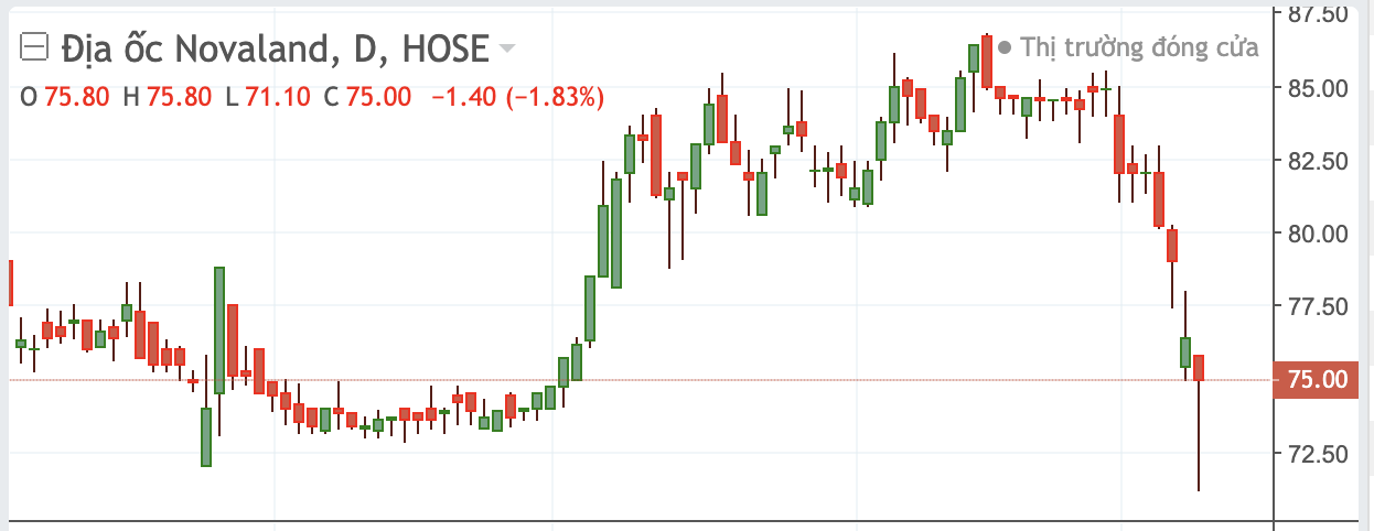 Diễn biến cổ phiếu NVL những phi&ecirc;n gần đ&acirc;y.&nbsp;
