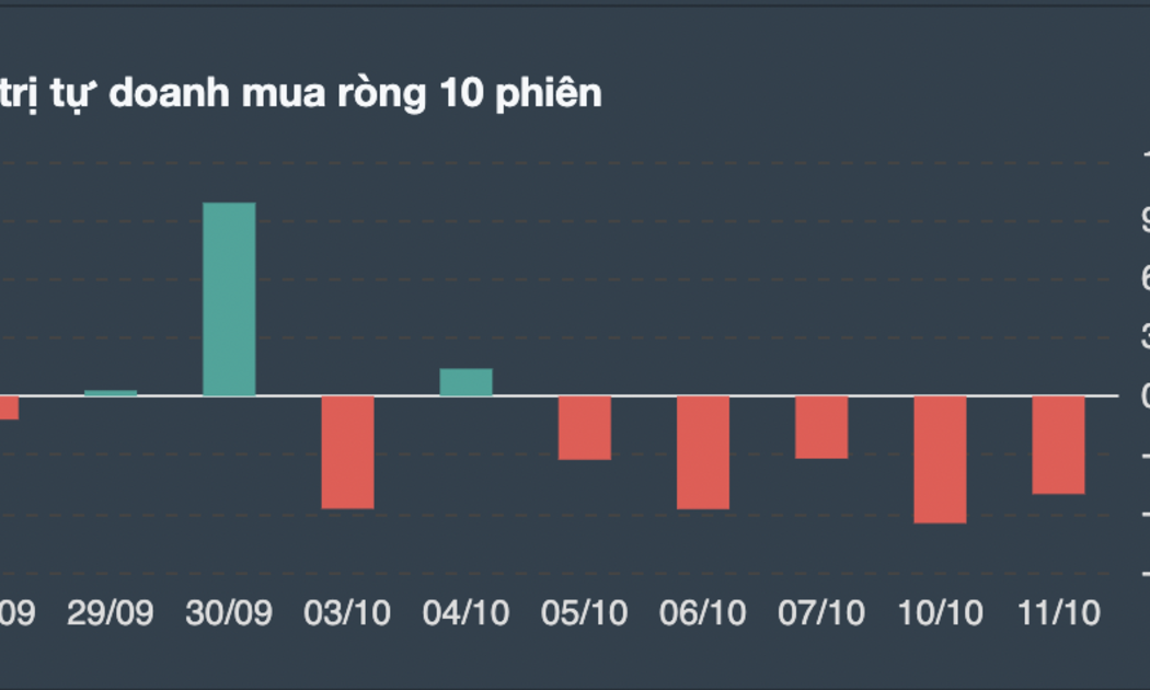 Giao dịch tự doanh 10 phiên gần nhất.