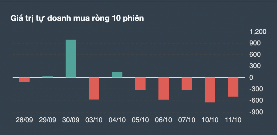 Giao dịch tự doanh 10 phiên gần nhất. 