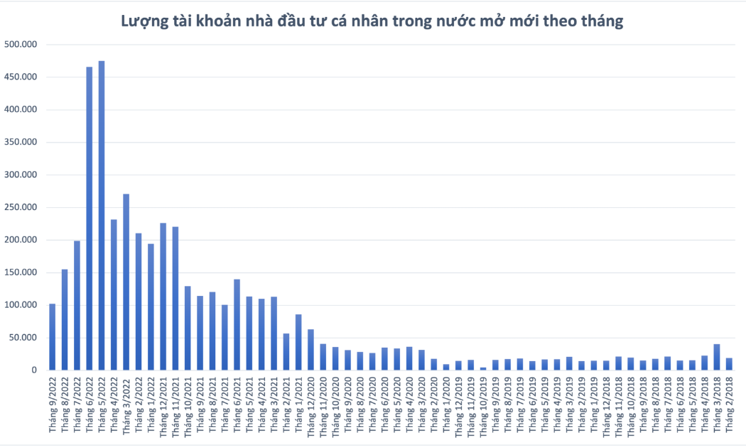 Số tài khoản nhà đầu tư mở mới theo tháng.