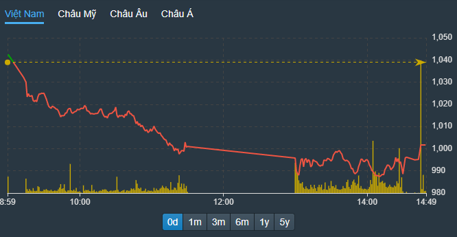 VN-Index có thời điểm xuyên thủng mốc 1.000 điểm trong buổi chiều.