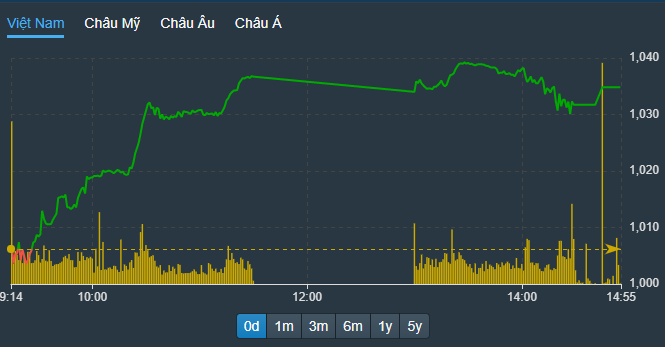 VN-Index không tăng thêm được, nhưng vẫn đủ sức neo rất cao.