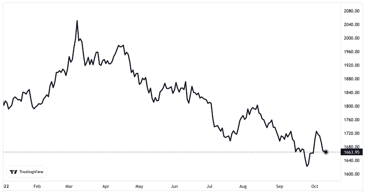 Diễn biến gi&aacute; v&agrave;ng thế giới từ đầu năm đến nay. Đơn vị: USD/oz - Nguồn: TradingView.