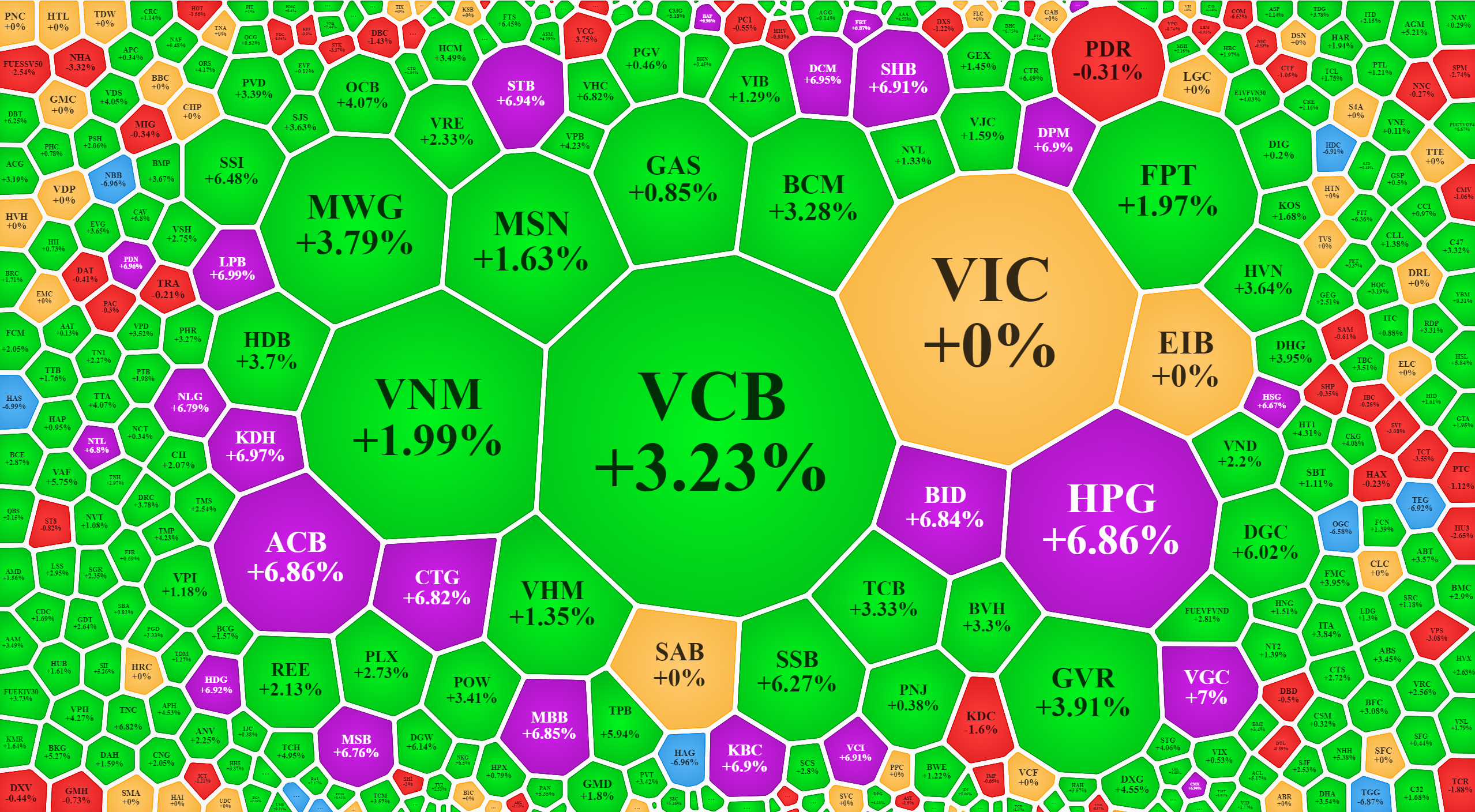 Cả s&agrave;n xanh mướt h&ocirc;m nay, đặc biệt nh&oacute;m ng&acirc;n h&agrave;ng, chứng kho&aacute;n v&agrave; th&eacute;p rất mạnh.