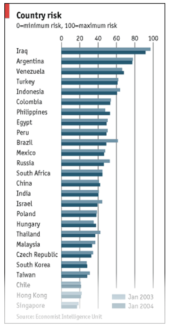 Danh s&aacute;ch c&aacute;c quốc gia nguy cơ rủi ro suy tho&aacute;i cao kh&ocirc;ng c&oacute; Việt Nam - Nguồn: The Economist.