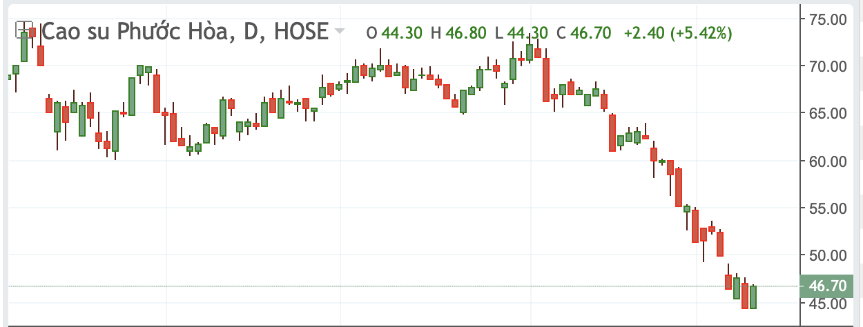 Diễn biến thị gi&aacute; PHR.