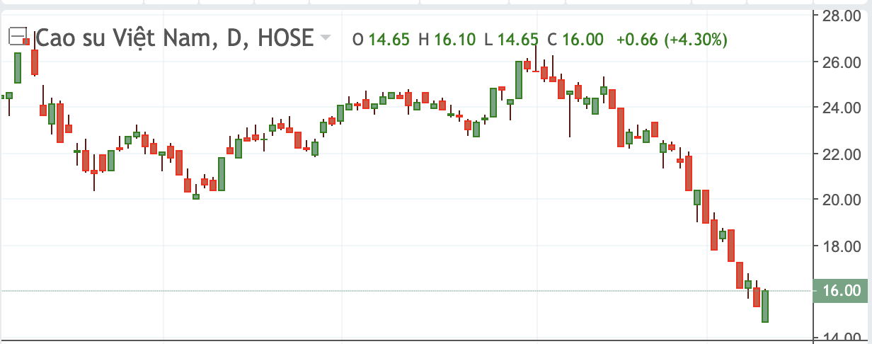 Diễn biến thị gi&aacute; GVR.
