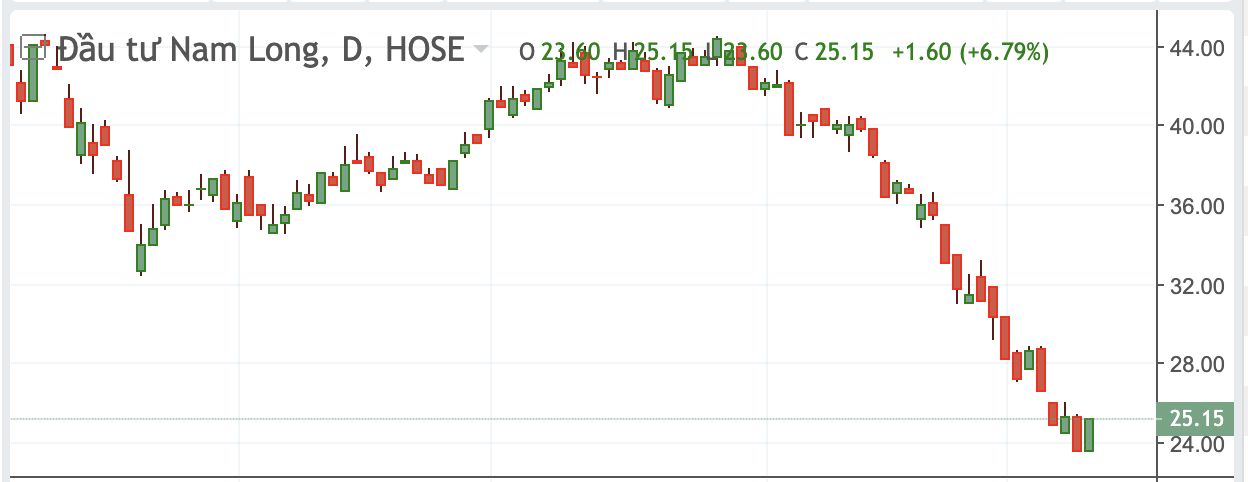 Diễn biến cổ phiếu NLG.