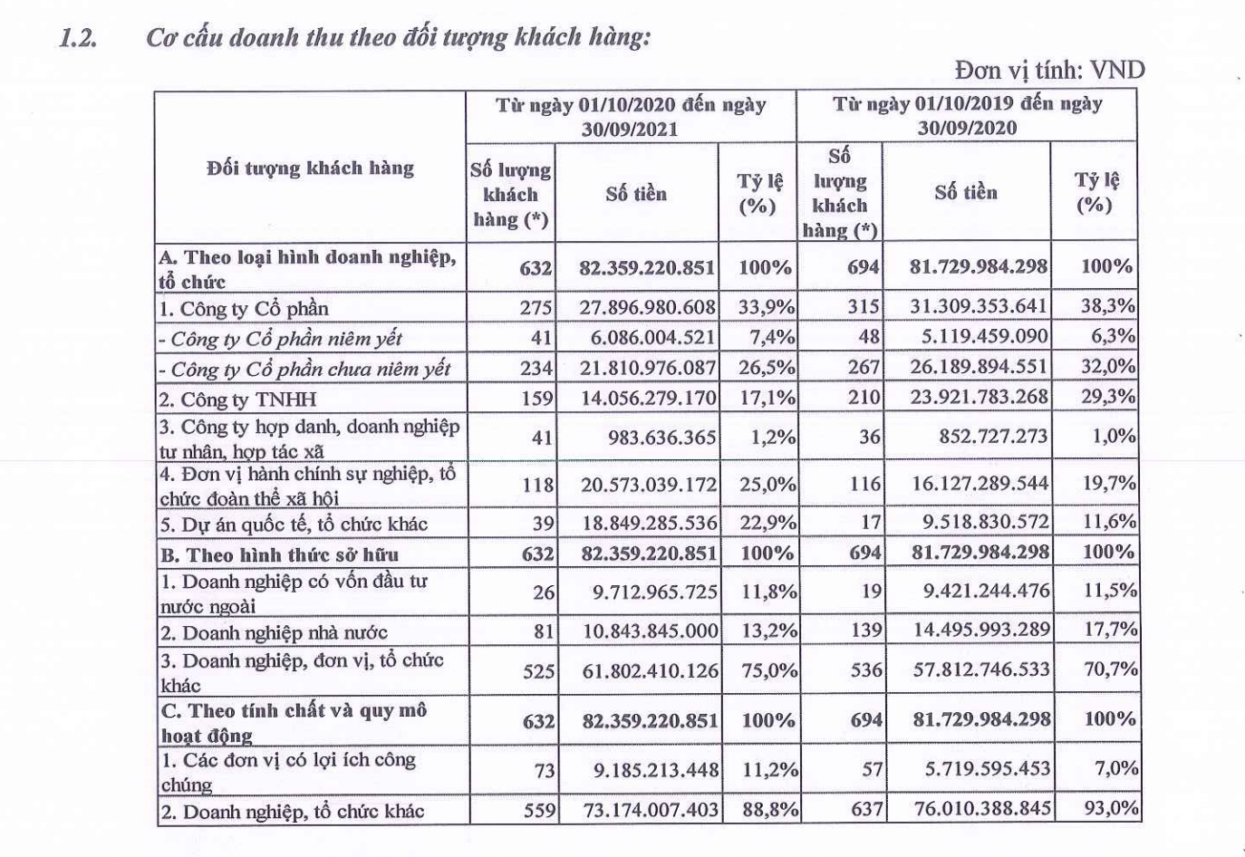 C&aacute;c doanh nghiệp đối t&aacute;c của UHY chủ yếu l&agrave; c&ocirc;ng ty chưa ni&ecirc;m yết, tổ chức đo&agrave;n thể x&atilde; hội.