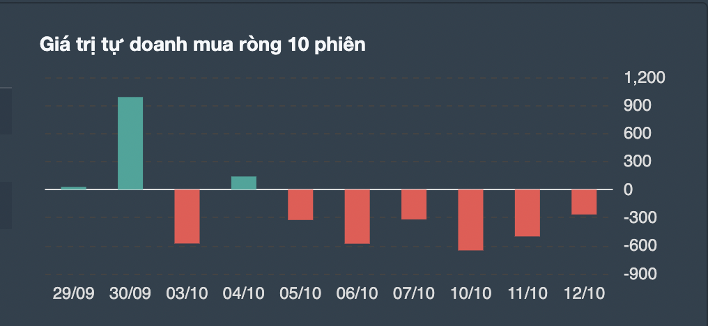 Giao dịch tự doanh 10 phiên gần nhất. 