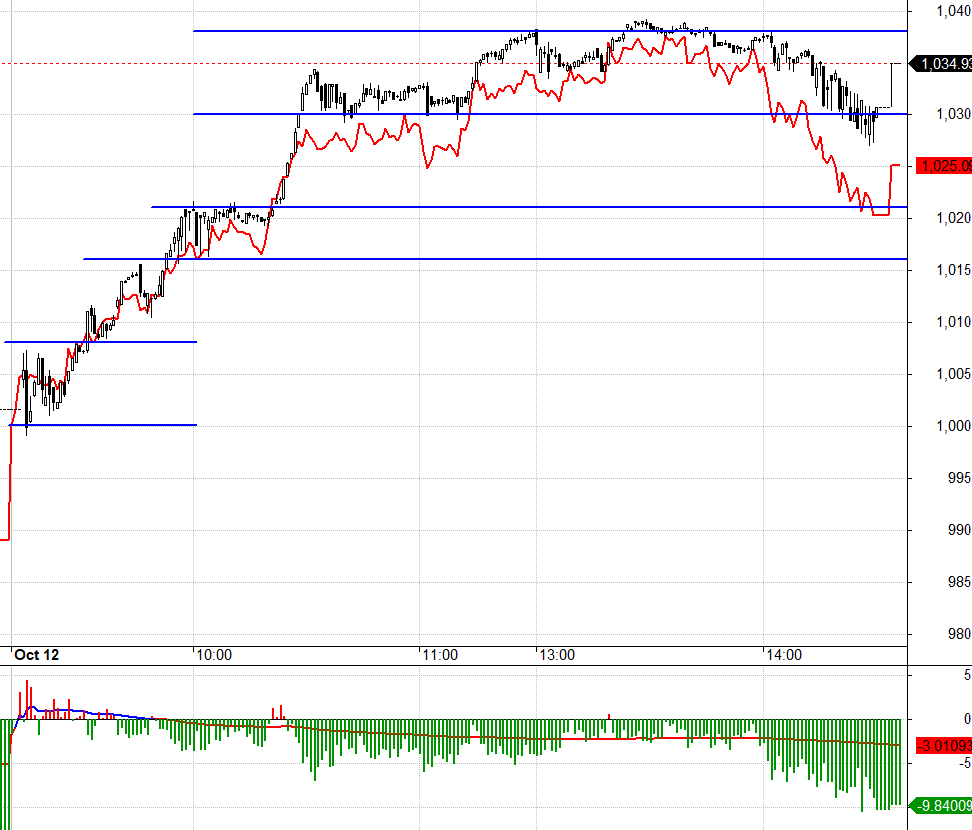Cổ phiếu t&agrave;i ch&iacute;nh dứt đ&agrave; giảm v&agrave; được k&eacute;o mạnh l&agrave; t&iacute;n hiệu nổi bật h&ocirc;m nay.