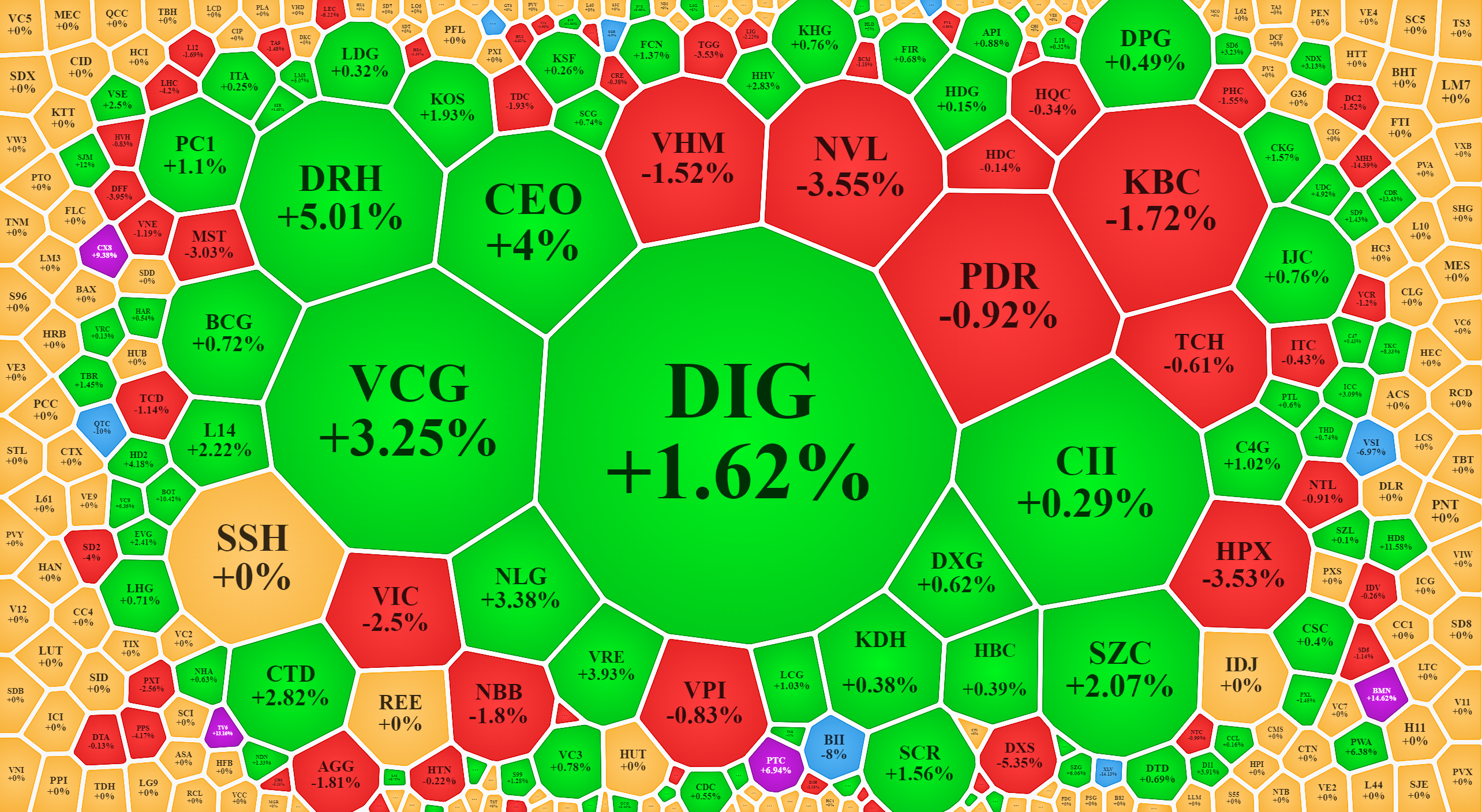 Nhóm xây dựng và bất động sản nhiều mã tăng tốt với thanh khoản khá cao.