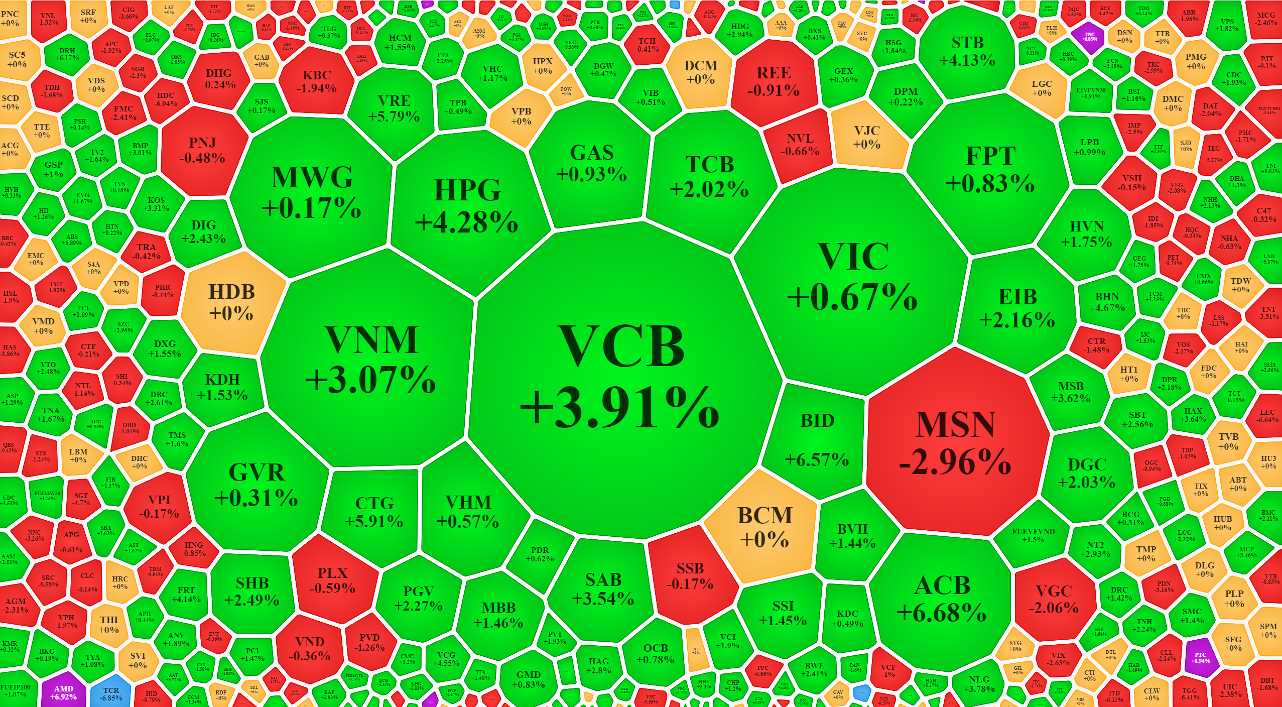 Nh&oacute;m cổ phiếu blue-chips lớn, đặc biệt l&agrave; ng&acirc;n h&agrave;ng, tăng gi&aacute; nổi bật chiều nay.