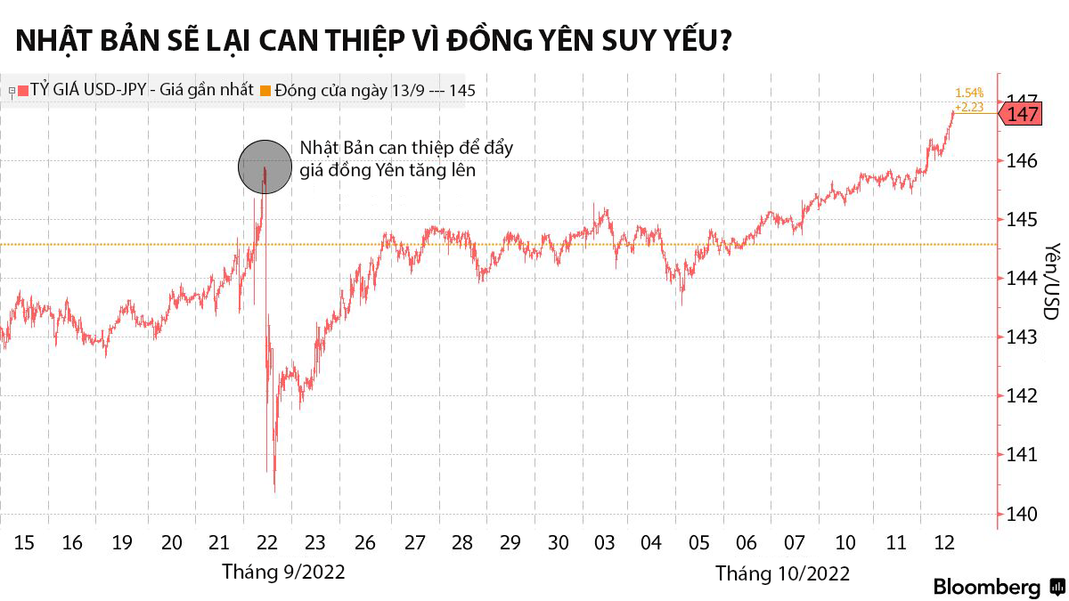 Tỷ gi&aacute; USD/Y&ecirc;n đ&atilde; vượt qua mốc khiến BOJ phải can thiệp hồi th&aacute;ng 9. Đ&acirc;y l&agrave; lần can thiệp đầu ti&ecirc;n kể từ năm 1998 - Nguồn: Bloomberg