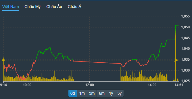VN-Index lại được đẩy lên mạnh phiên thứ hai liên tiếp.