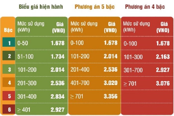 Biểu giá bán điện mới theo đề xuất của Bộ Công Thương.