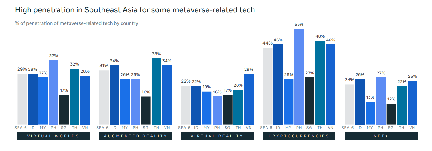Tỷ lệ đón nhận các công nghệ tương lai như Metaverse