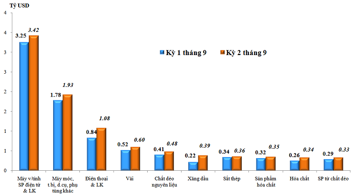 Trị giá nhập khẩu của một số nhóm hàng lớn kỳ 2 tháng 9 năm 2022 so với kỳ 1 tháng 9 năm 2022. Nguồn: Tổng cục Hải quan.