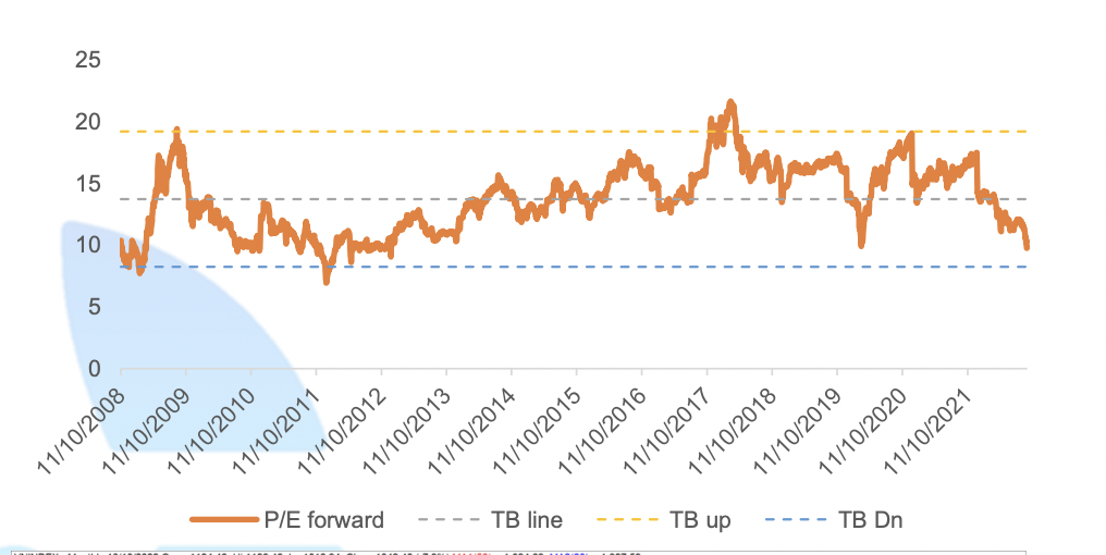 Định gi&aacute; thị trường hiếm khi thấp như ở thời điểm hiện tại.&nbsp;