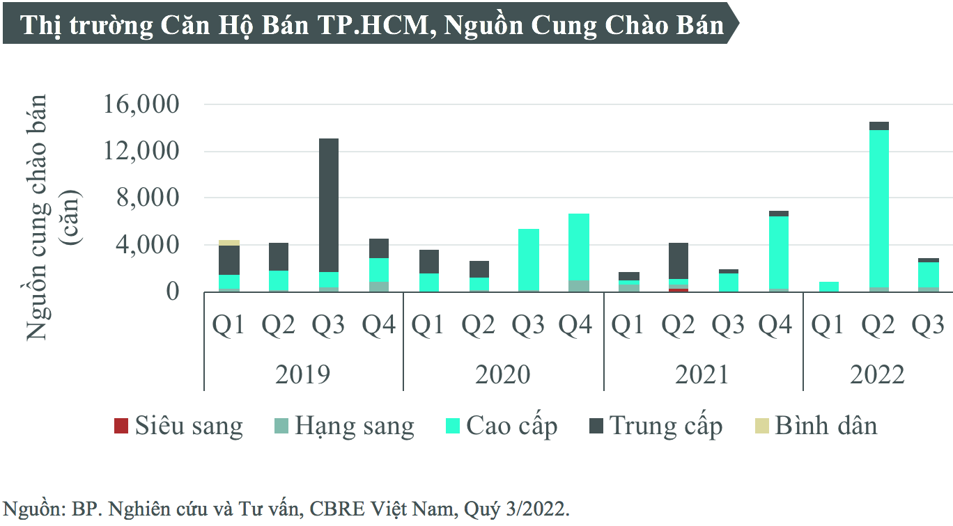 Nguồn cung căn hộ tại TP.HCM - Nguồn: CBRE Việt Nam.