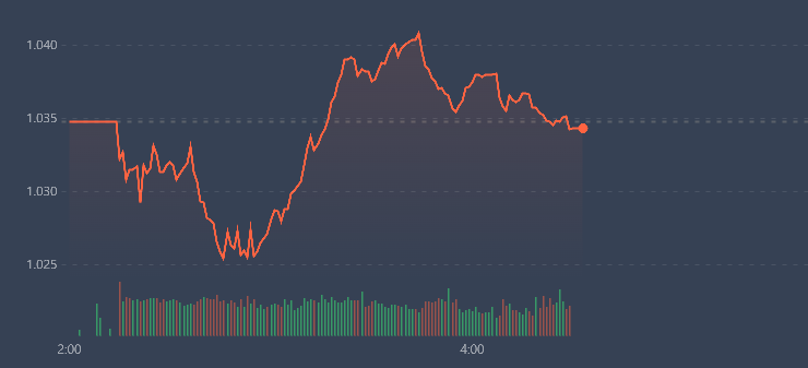 VN-Index thể hiện thị trường đang trong thế giằng co v&agrave; cả cung lẫn cầu đều yếu.
