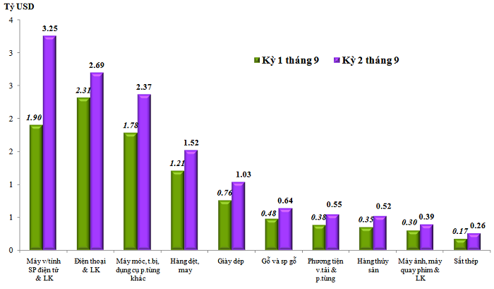 Trị gi&aacute; xuất khẩu của một số nh&oacute;m h&agrave;ng lớn kỳ 2 th&aacute;ng 9 năm 2022 so với kỳ 1 th&aacute;ng 9 năm 2022. Nguồn: Tổng cục Hải quan.