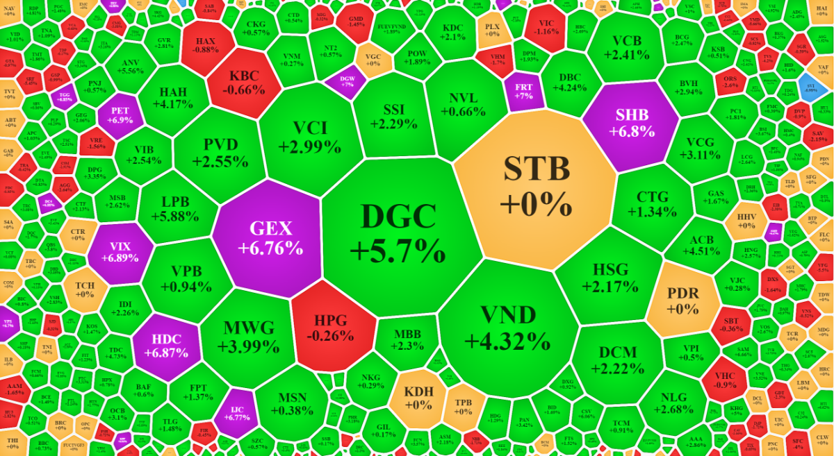 Xếp theo giá trị khớp lệnh cho thấy cổ phiếu nhận được dòng tiền mạnh chủ đạo vẫn tăng giá tốt.