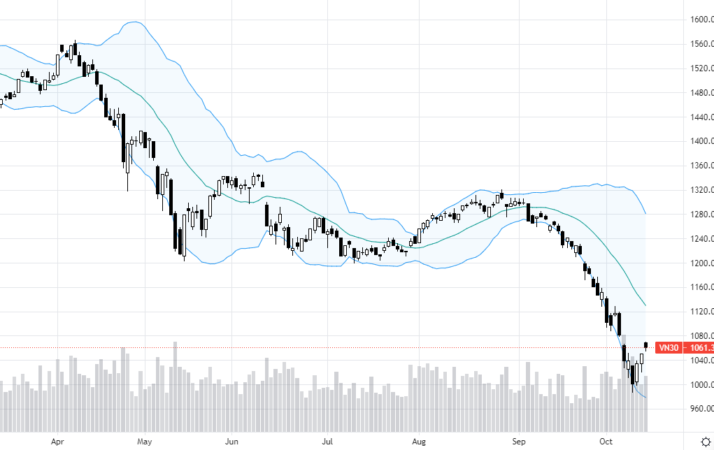 Vn30-Index có 3 phiên tăng liên tiếp.